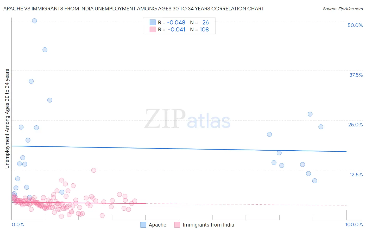Apache vs Immigrants from India Unemployment Among Ages 30 to 34 years