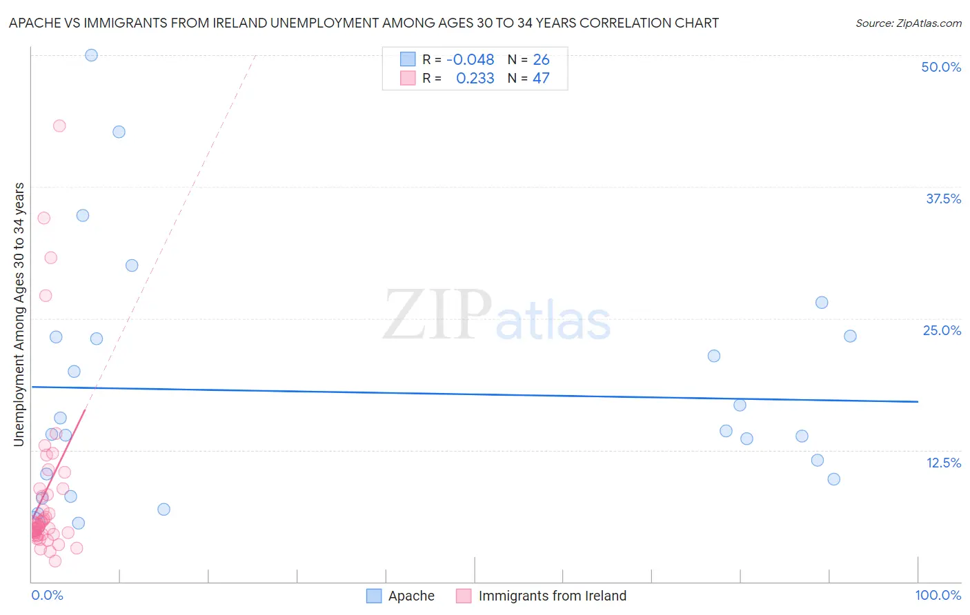 Apache vs Immigrants from Ireland Unemployment Among Ages 30 to 34 years