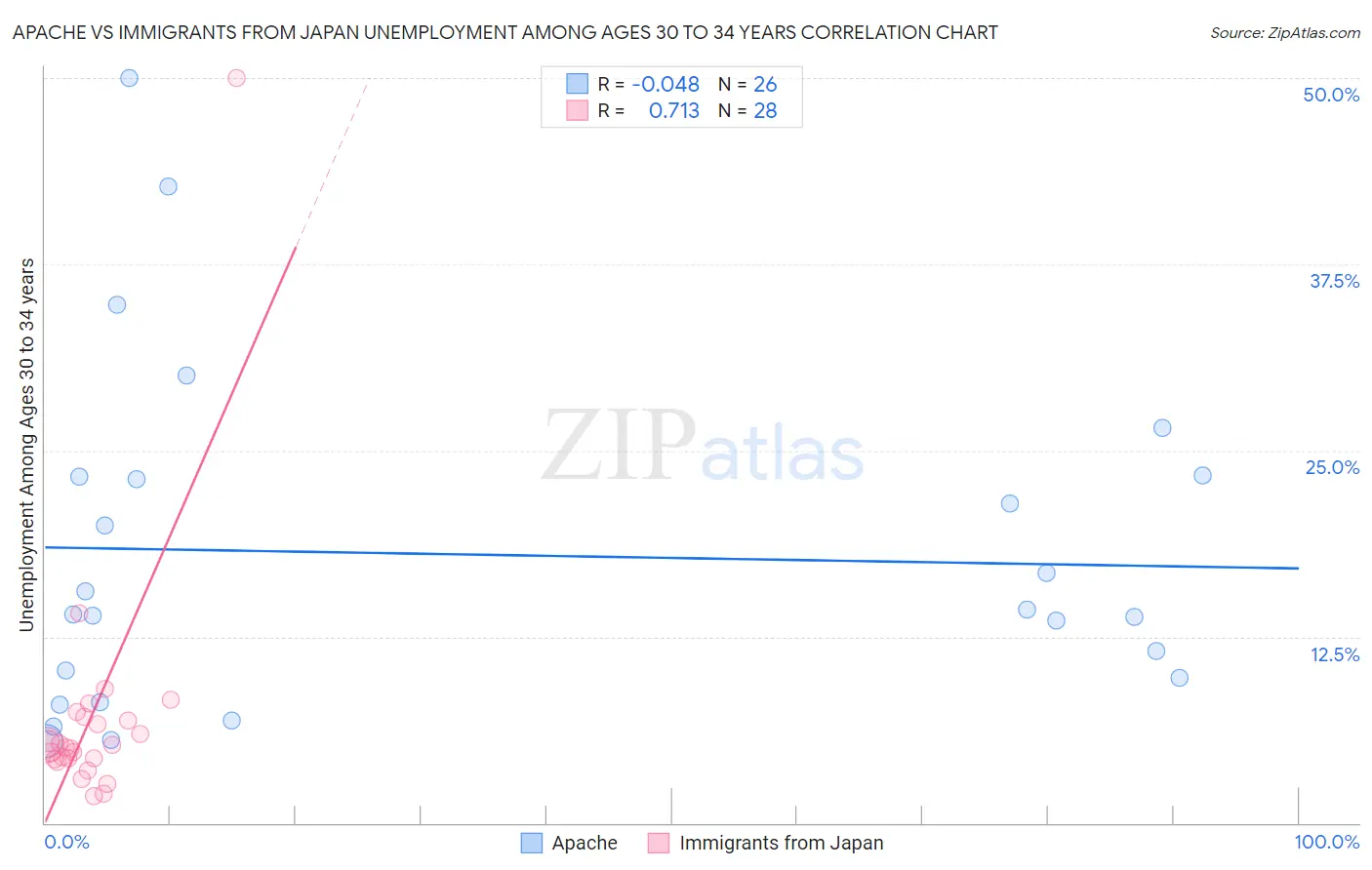 Apache vs Immigrants from Japan Unemployment Among Ages 30 to 34 years