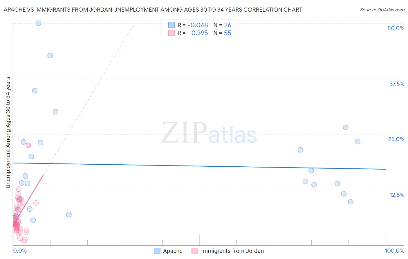 Apache vs Immigrants from Jordan Unemployment Among Ages 30 to 34 years
