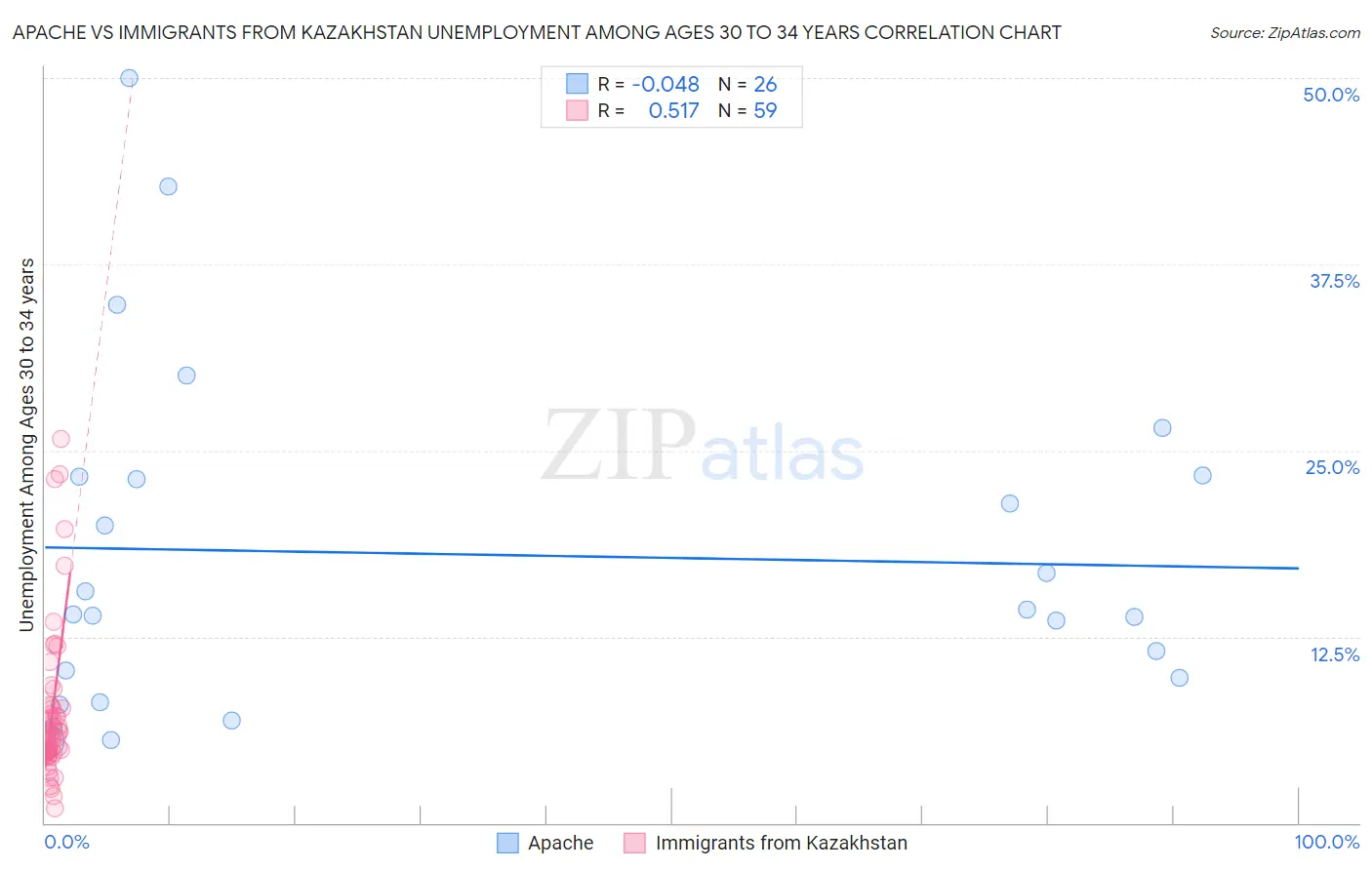 Apache vs Immigrants from Kazakhstan Unemployment Among Ages 30 to 34 years