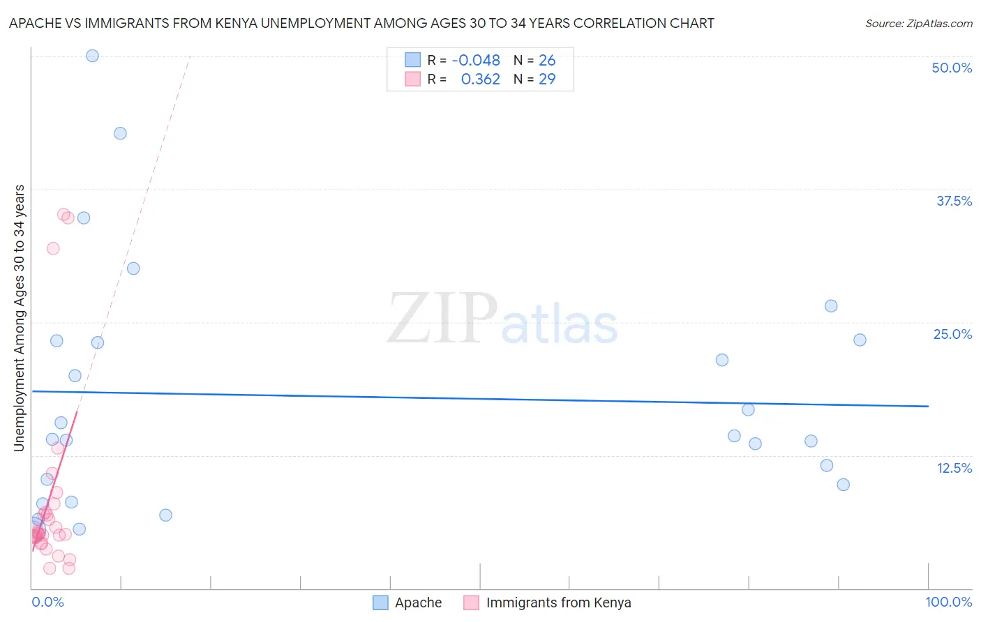 Apache vs Immigrants from Kenya Unemployment Among Ages 30 to 34 years