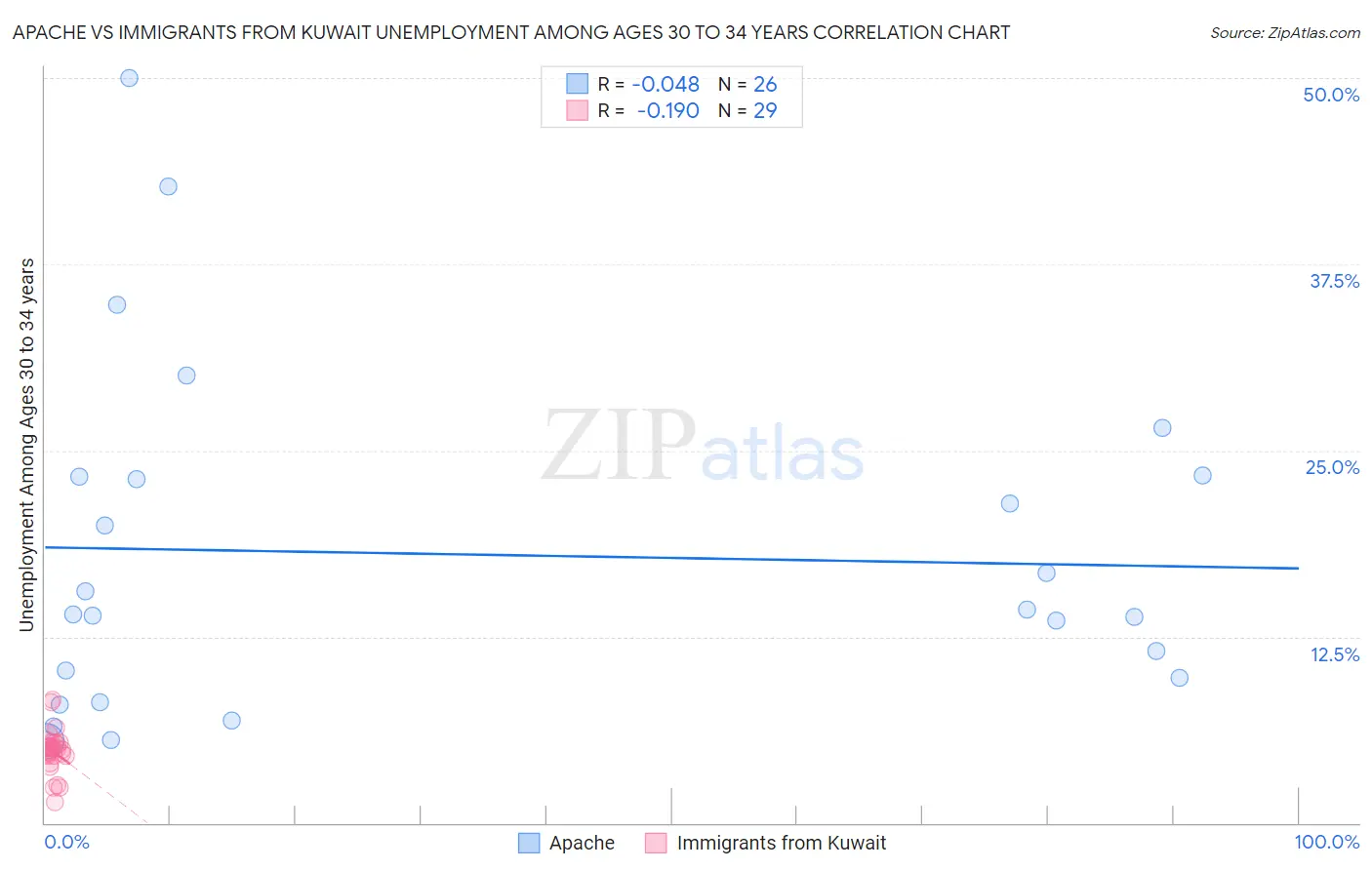 Apache vs Immigrants from Kuwait Unemployment Among Ages 30 to 34 years