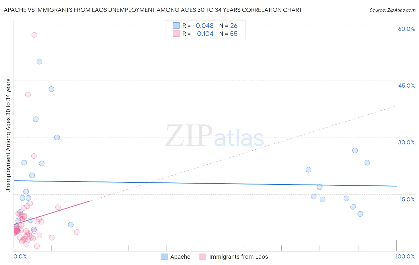 Apache vs Immigrants from Laos Unemployment Among Ages 30 to 34 years