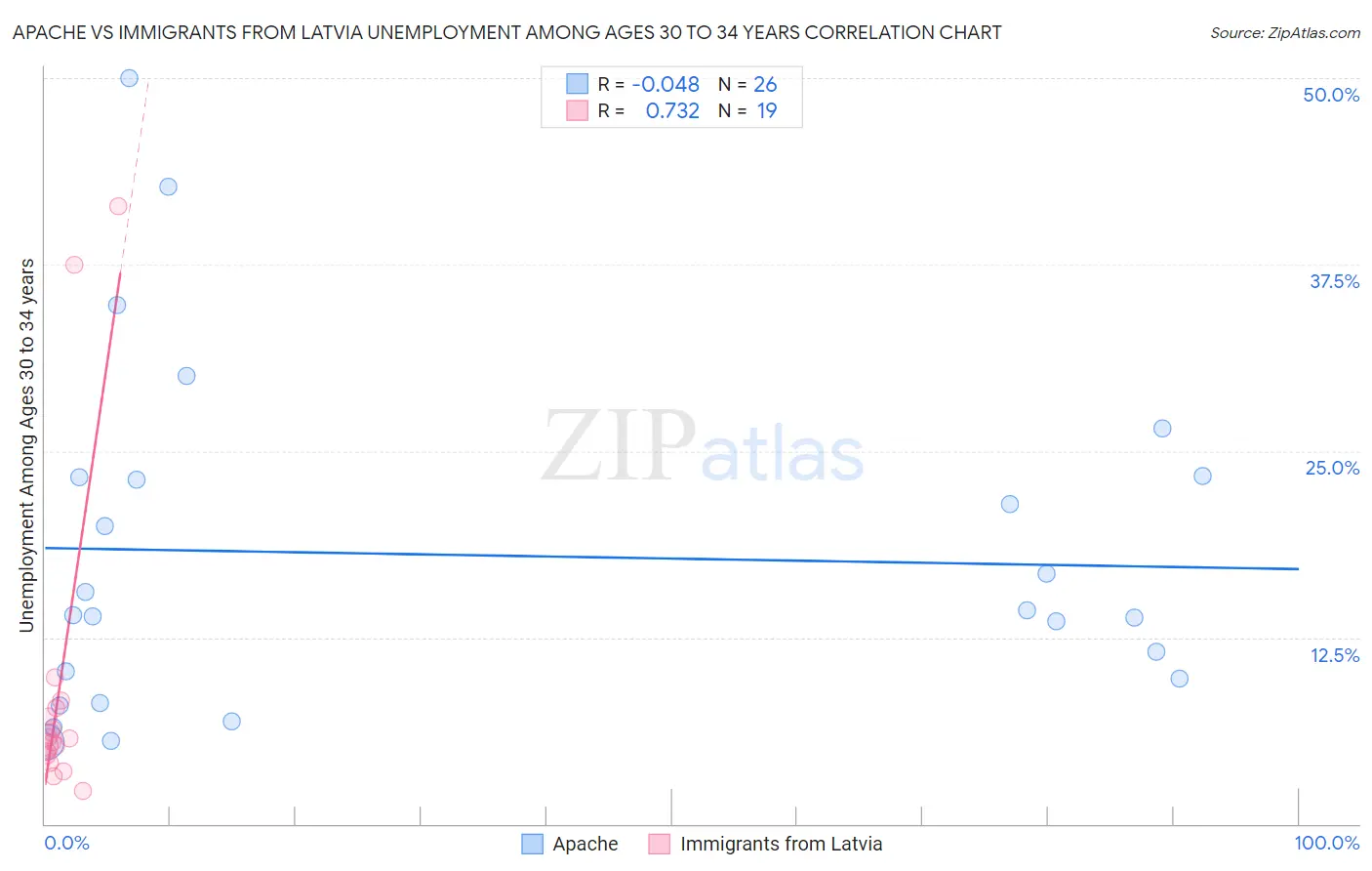 Apache vs Immigrants from Latvia Unemployment Among Ages 30 to 34 years