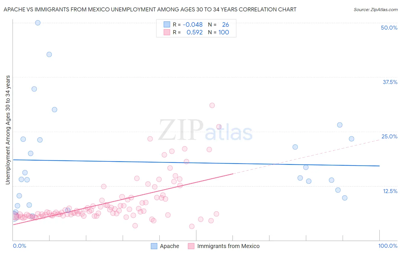 Apache vs Immigrants from Mexico Unemployment Among Ages 30 to 34 years