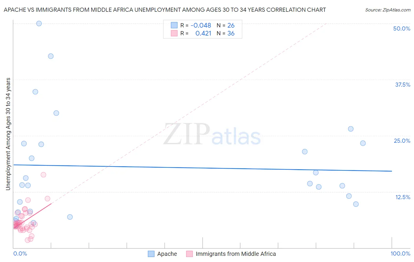 Apache vs Immigrants from Middle Africa Unemployment Among Ages 30 to 34 years