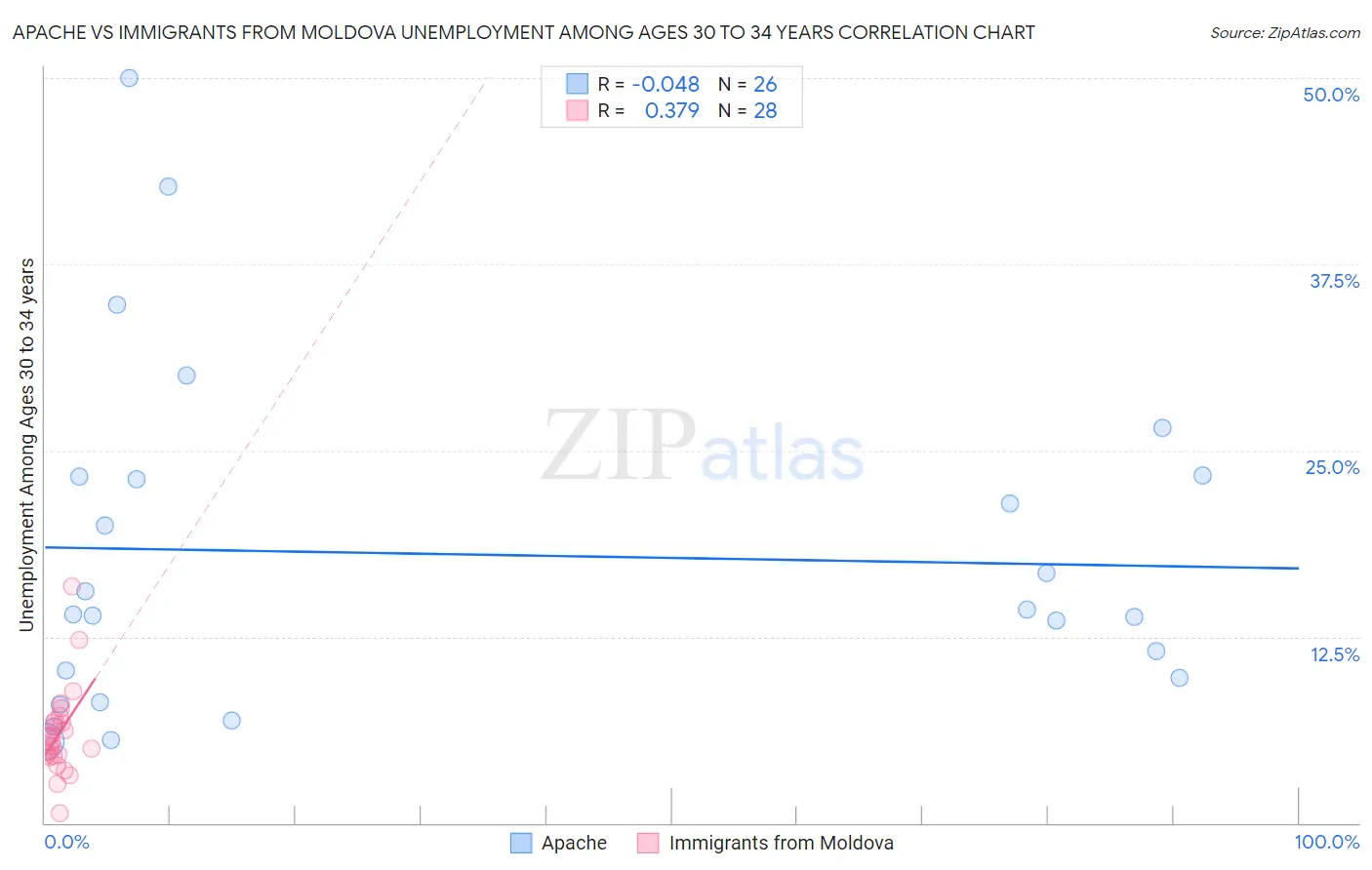 Apache vs Immigrants from Moldova Unemployment Among Ages 30 to 34 years