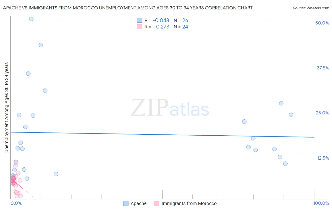 Apache vs Immigrants from Morocco Unemployment Among Ages 30 to 34 years
