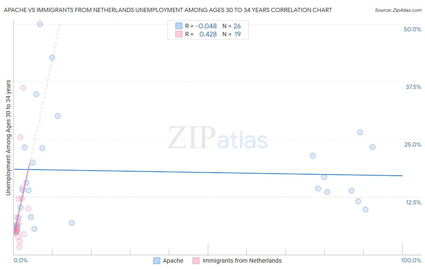 Apache vs Immigrants from Netherlands Unemployment Among Ages 30 to 34 years