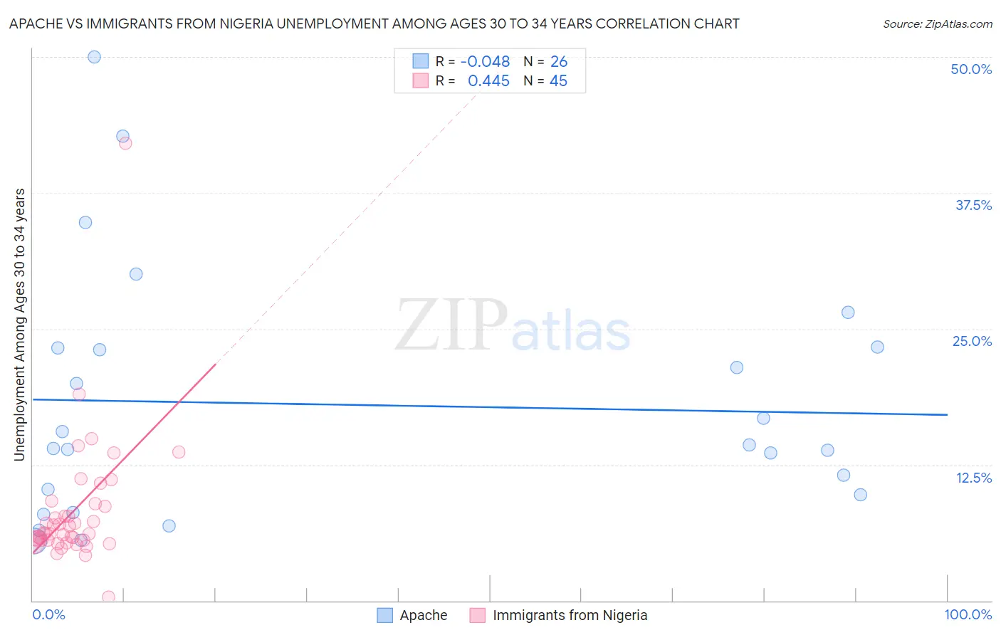 Apache vs Immigrants from Nigeria Unemployment Among Ages 30 to 34 years