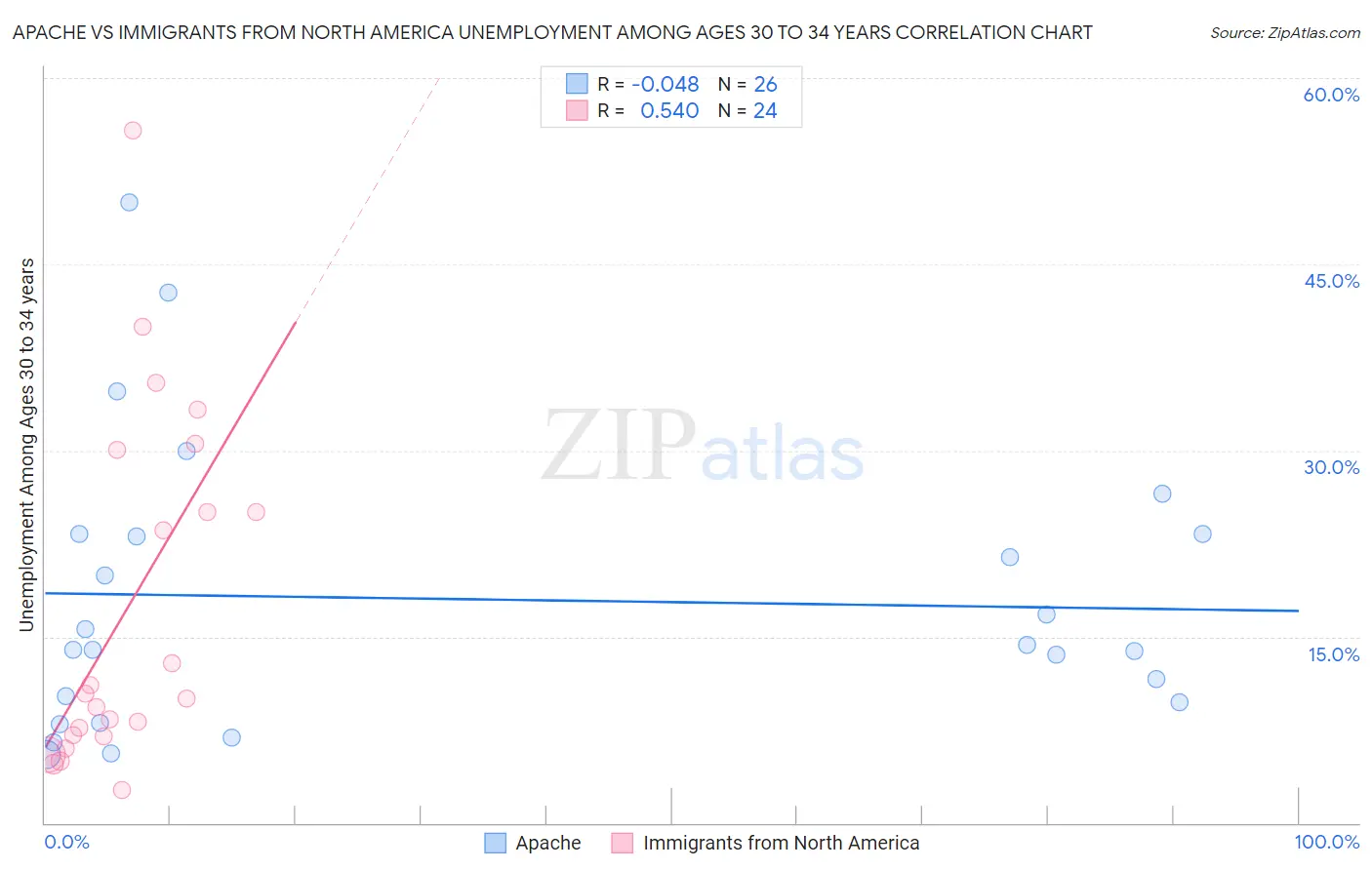Apache vs Immigrants from North America Unemployment Among Ages 30 to 34 years
