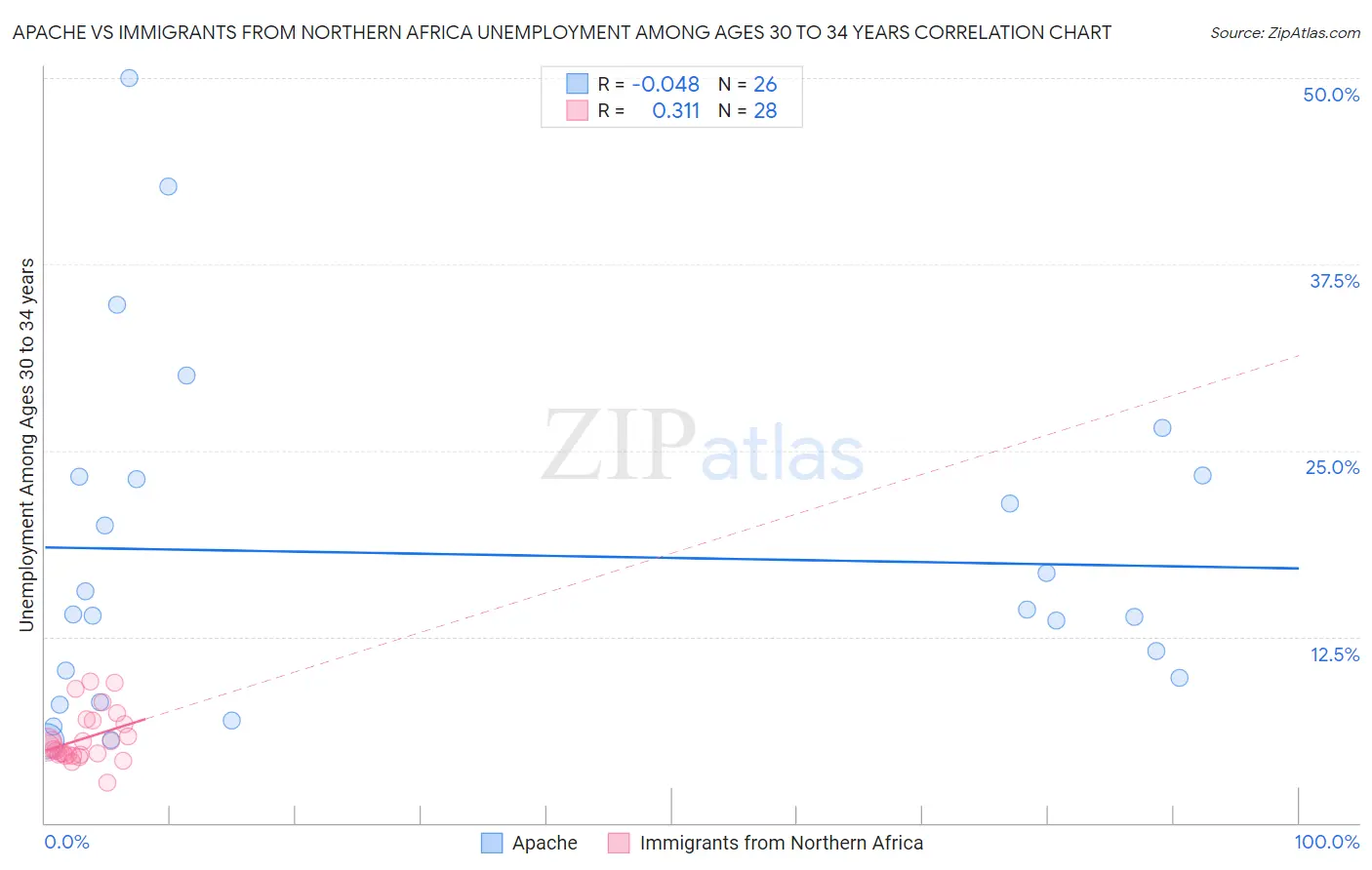 Apache vs Immigrants from Northern Africa Unemployment Among Ages 30 to 34 years