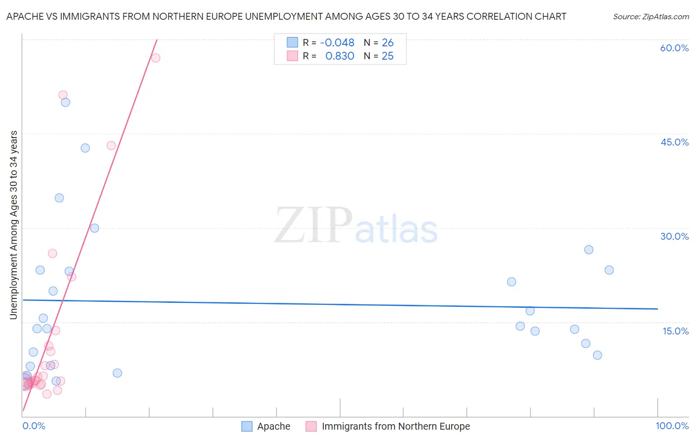 Apache vs Immigrants from Northern Europe Unemployment Among Ages 30 to 34 years