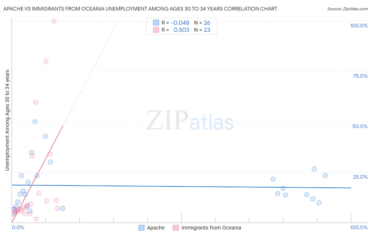 Apache vs Immigrants from Oceania Unemployment Among Ages 30 to 34 years