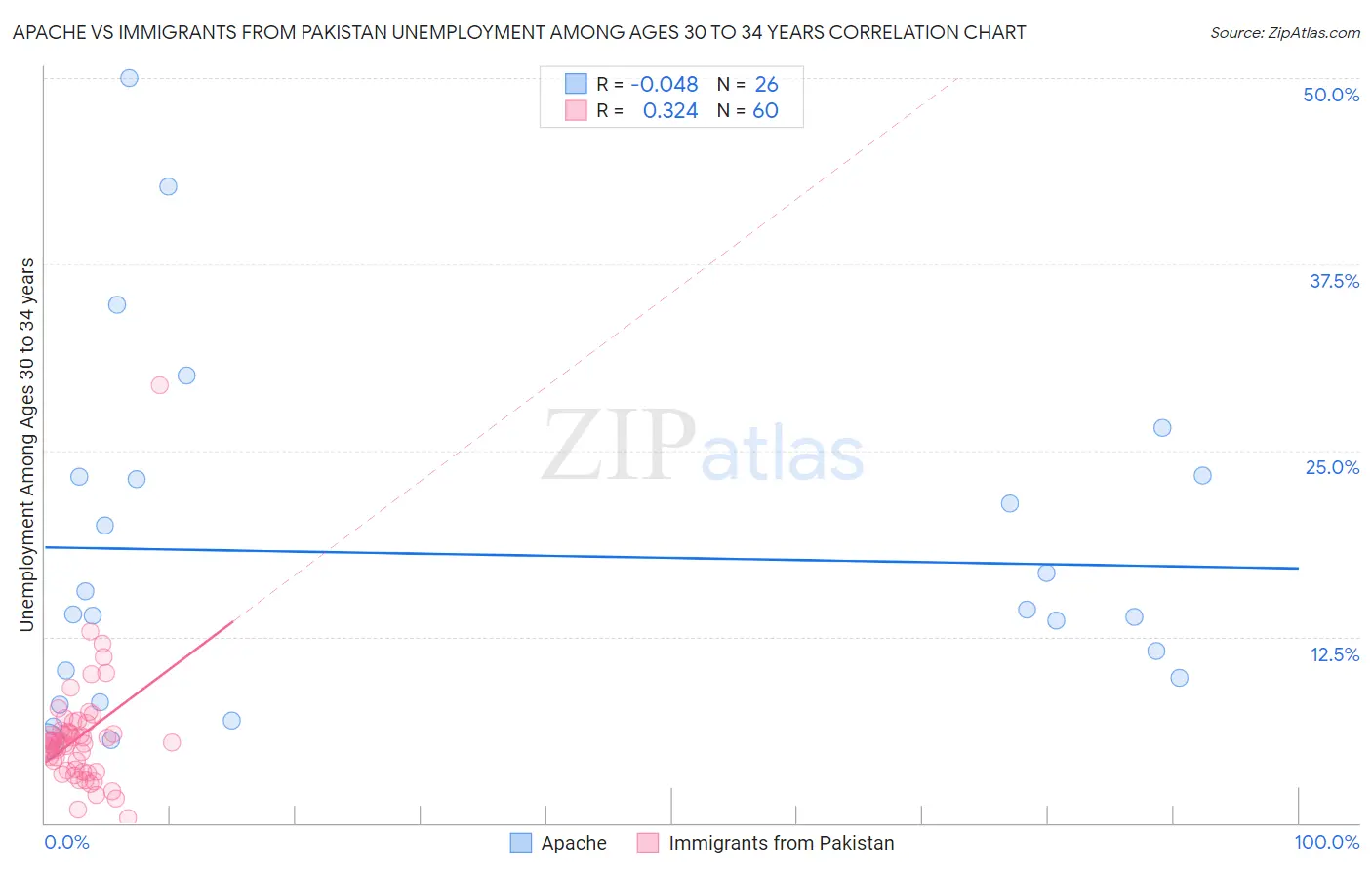 Apache vs Immigrants from Pakistan Unemployment Among Ages 30 to 34 years