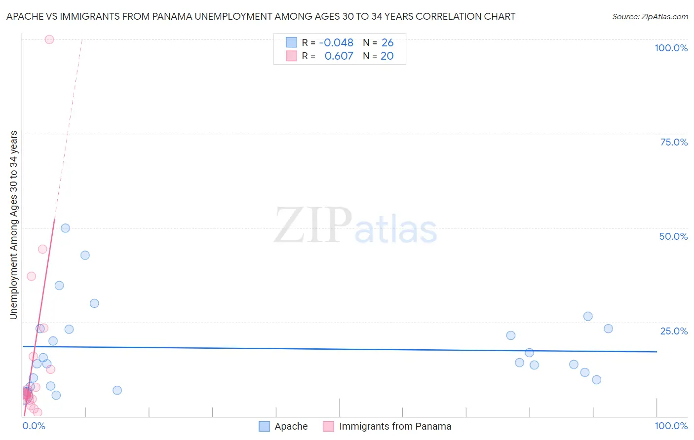 Apache vs Immigrants from Panama Unemployment Among Ages 30 to 34 years
