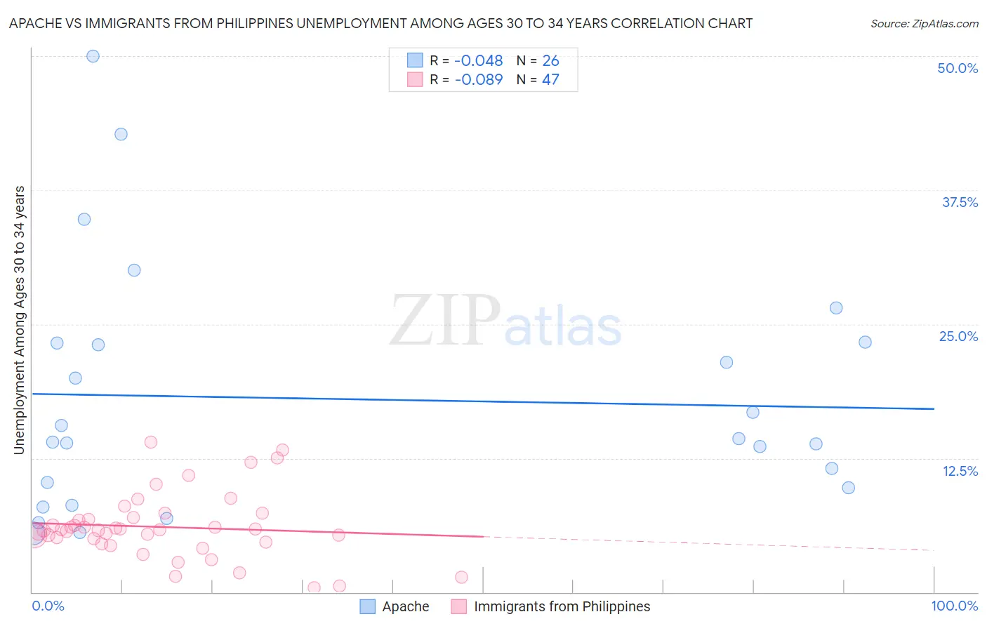 Apache vs Immigrants from Philippines Unemployment Among Ages 30 to 34 years
