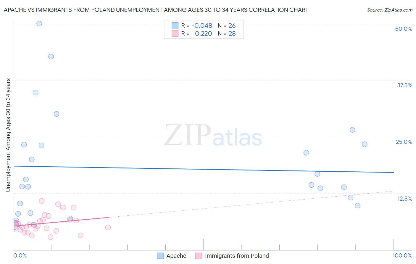 Apache vs Immigrants from Poland Unemployment Among Ages 30 to 34 years
