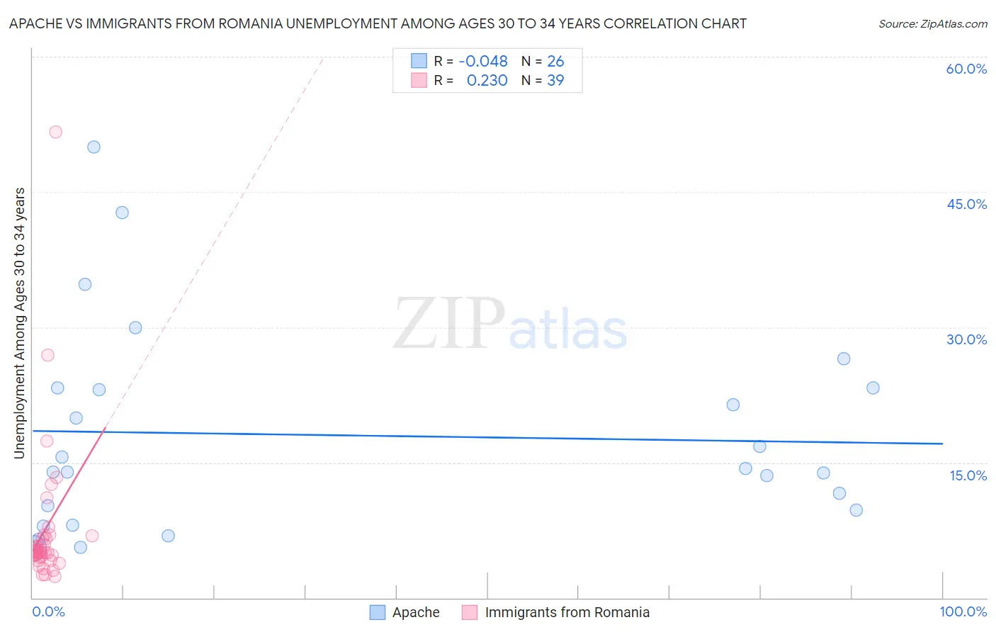 Apache vs Immigrants from Romania Unemployment Among Ages 30 to 34 years