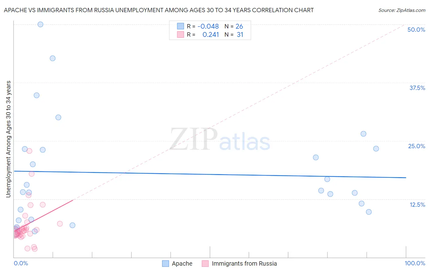 Apache vs Immigrants from Russia Unemployment Among Ages 30 to 34 years