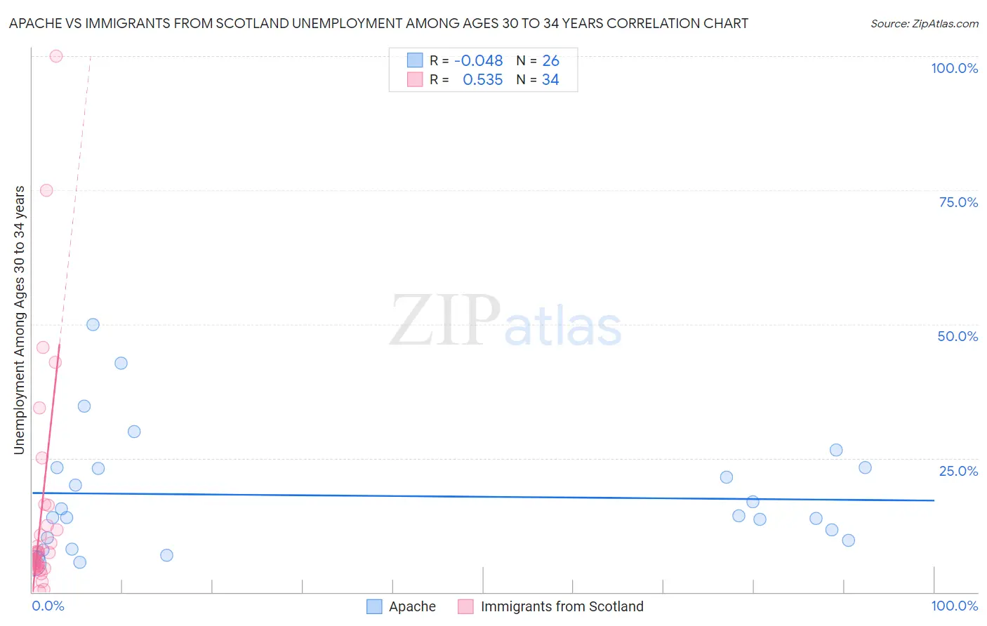 Apache vs Immigrants from Scotland Unemployment Among Ages 30 to 34 years