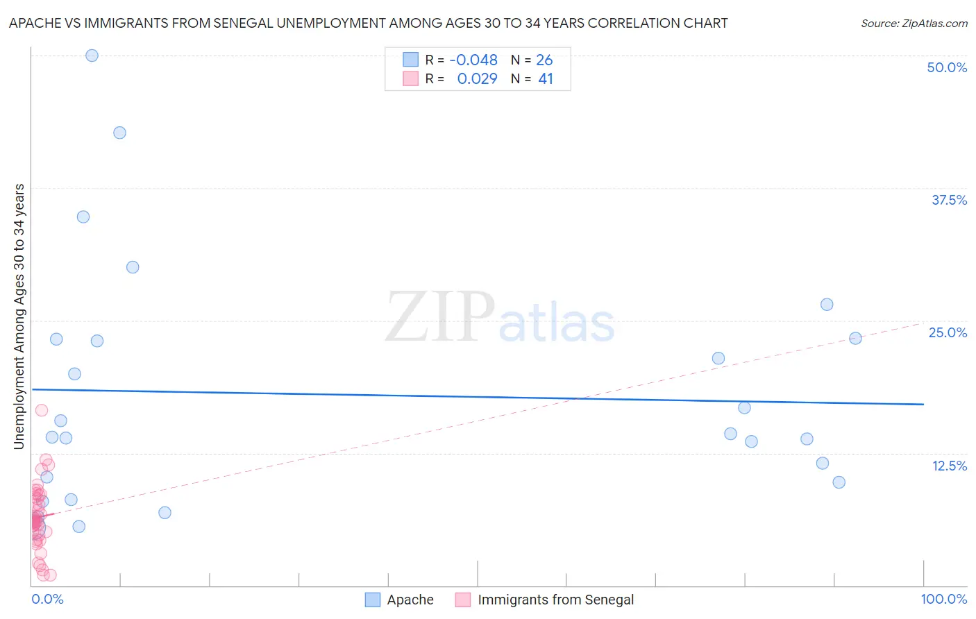 Apache vs Immigrants from Senegal Unemployment Among Ages 30 to 34 years