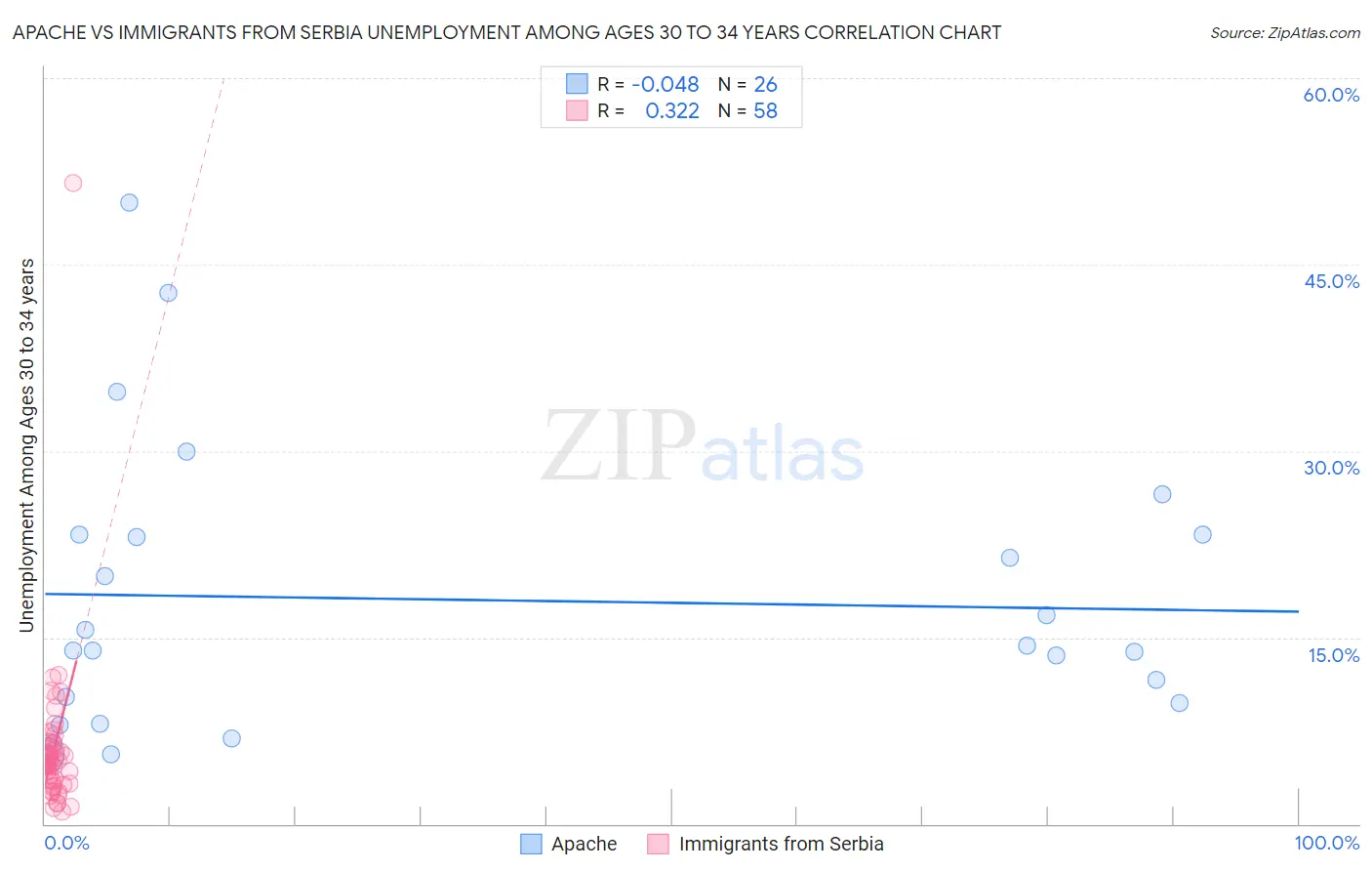 Apache vs Immigrants from Serbia Unemployment Among Ages 30 to 34 years