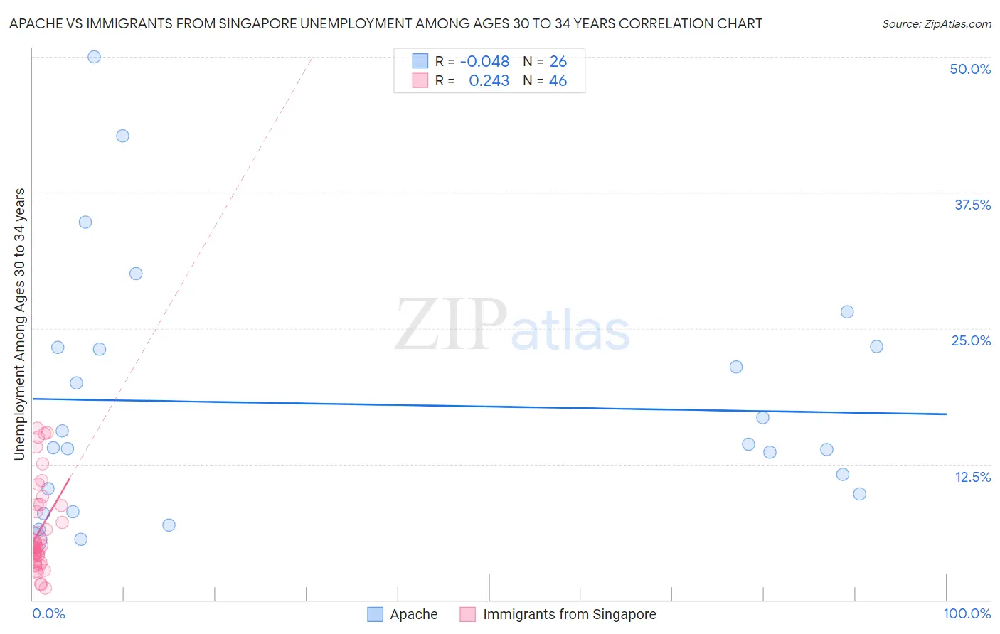 Apache vs Immigrants from Singapore Unemployment Among Ages 30 to 34 years