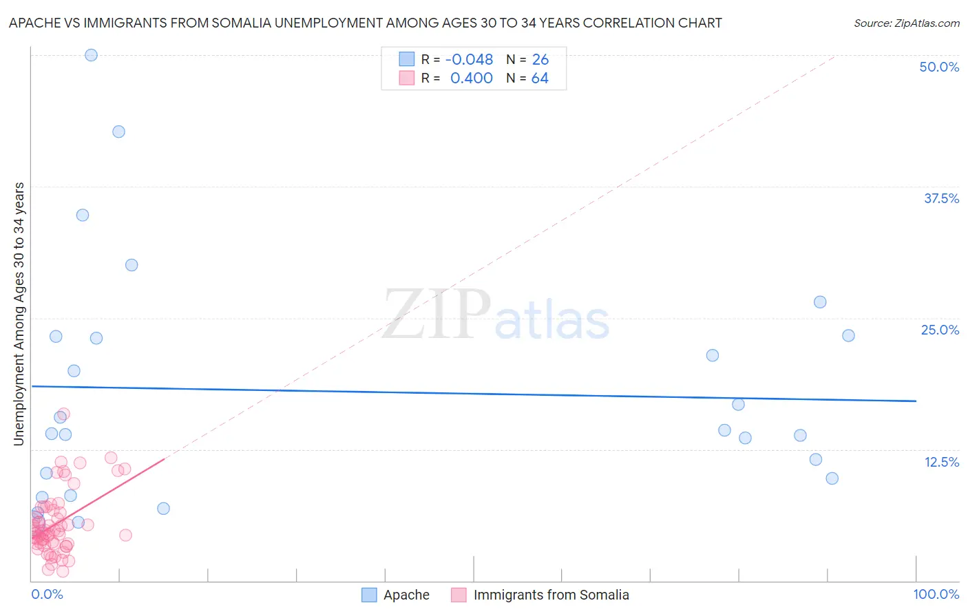 Apache vs Immigrants from Somalia Unemployment Among Ages 30 to 34 years