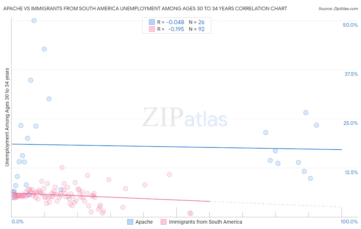 Apache vs Immigrants from South America Unemployment Among Ages 30 to 34 years