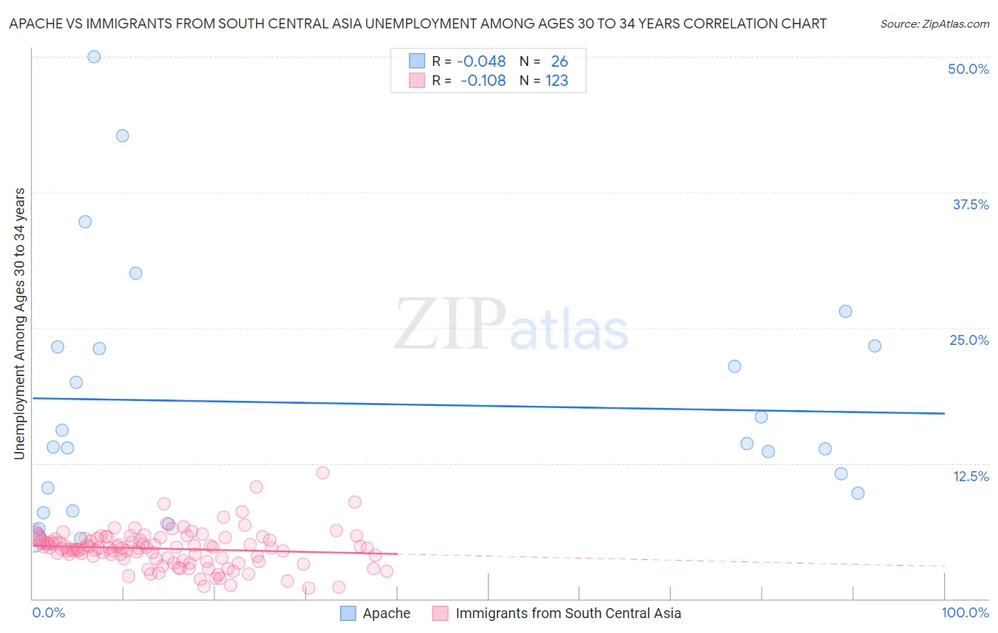 Apache vs Immigrants from South Central Asia Unemployment Among Ages 30 to 34 years