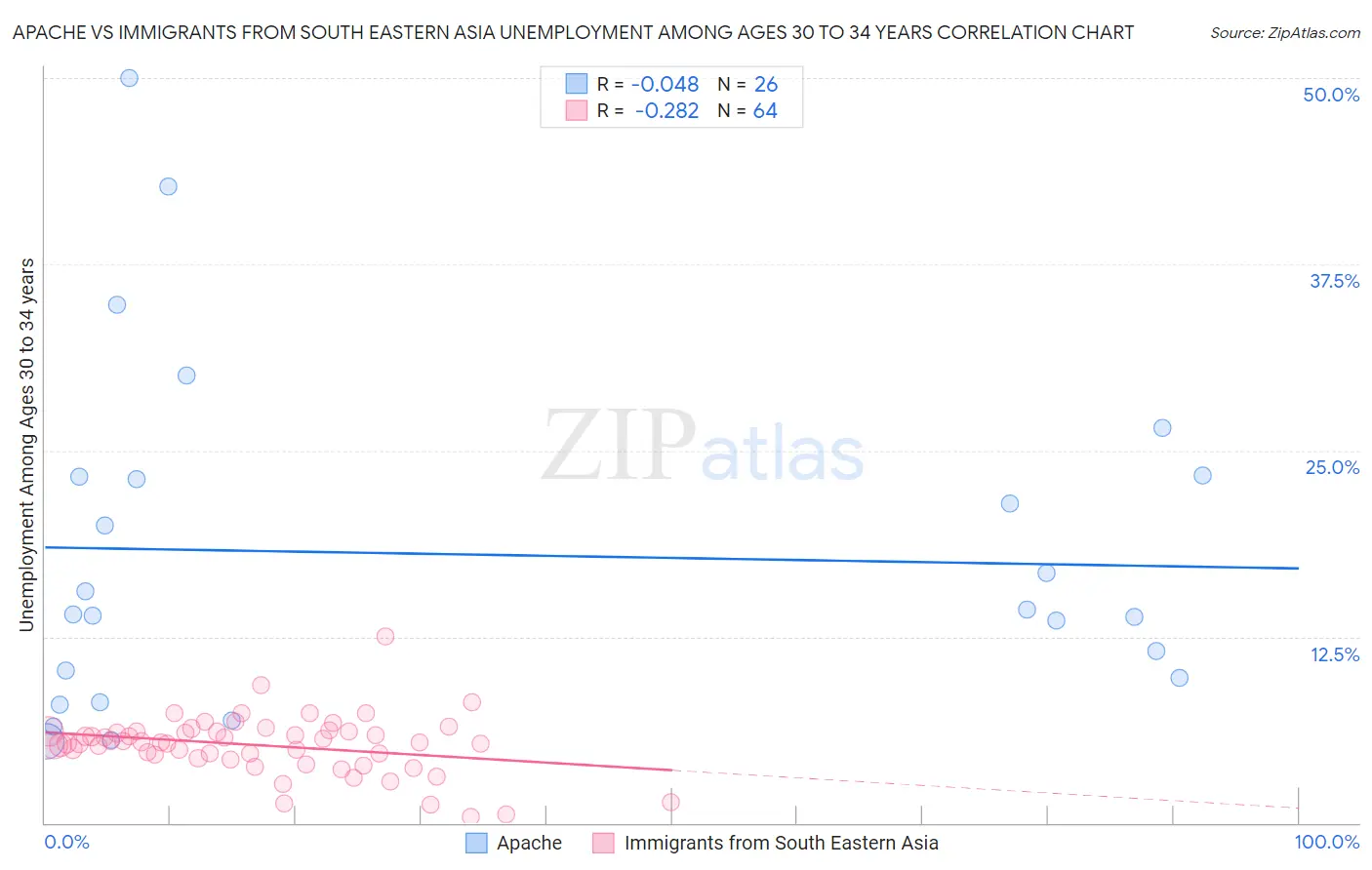 Apache vs Immigrants from South Eastern Asia Unemployment Among Ages 30 to 34 years