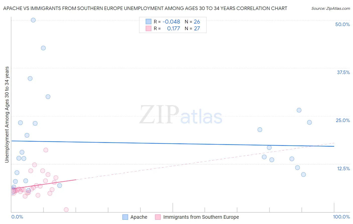 Apache vs Immigrants from Southern Europe Unemployment Among Ages 30 to 34 years