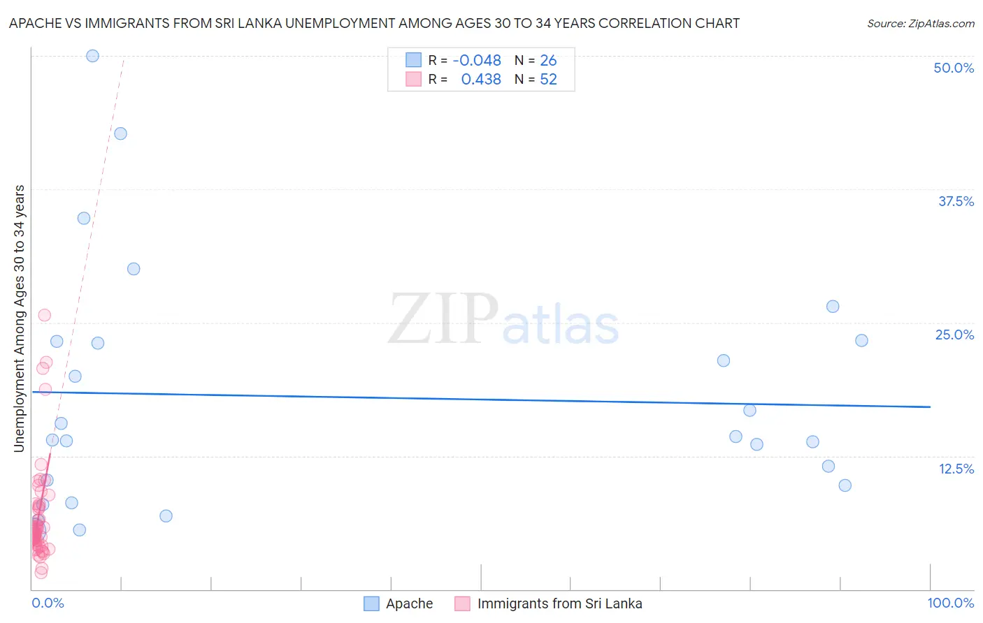 Apache vs Immigrants from Sri Lanka Unemployment Among Ages 30 to 34 years