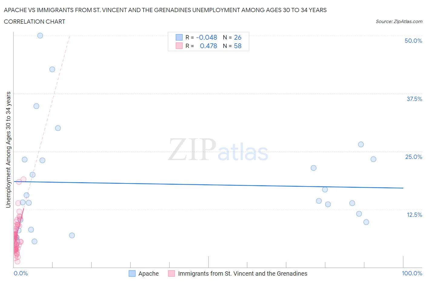 Apache vs Immigrants from St. Vincent and the Grenadines Unemployment Among Ages 30 to 34 years