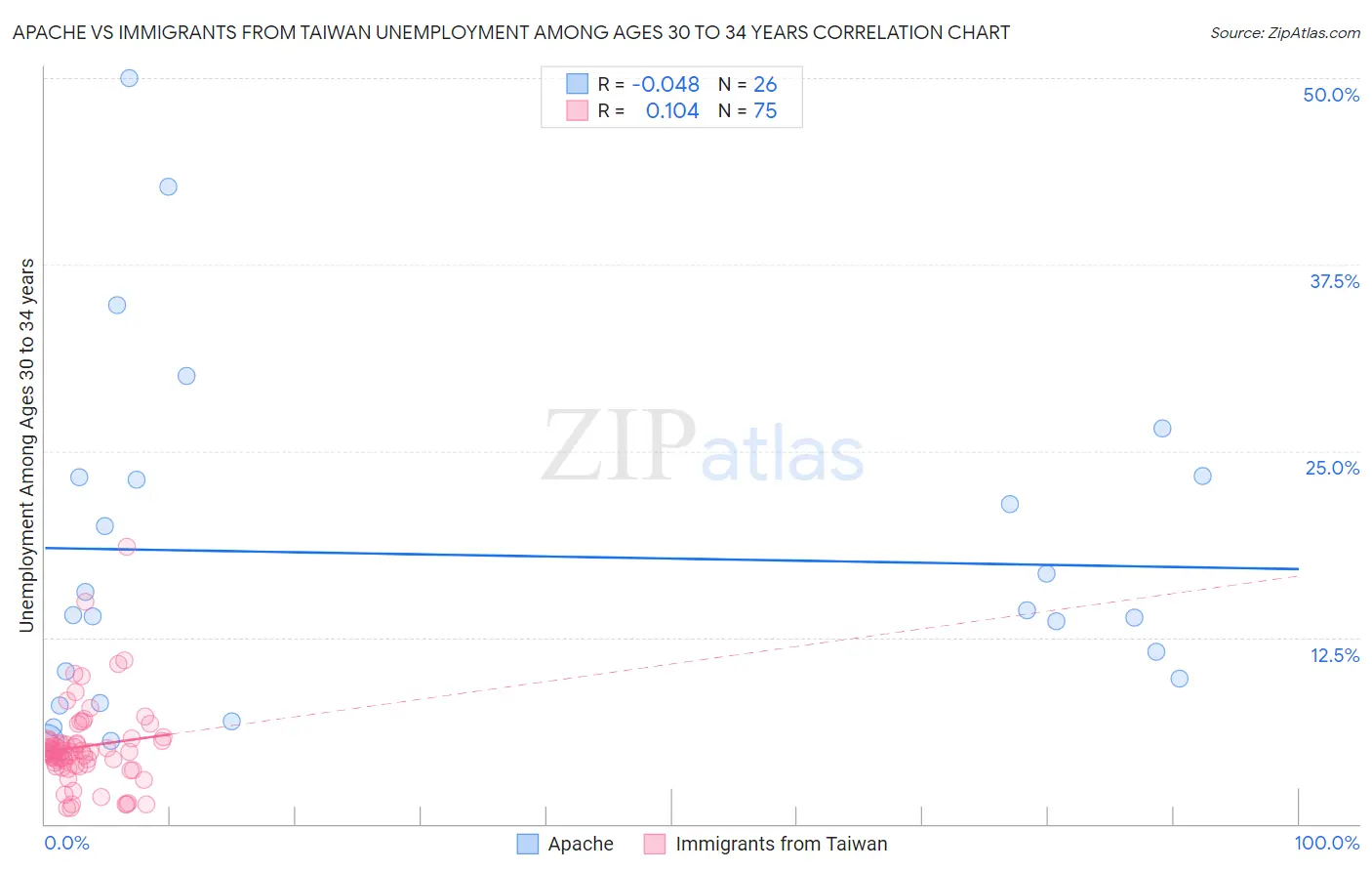 Apache vs Immigrants from Taiwan Unemployment Among Ages 30 to 34 years