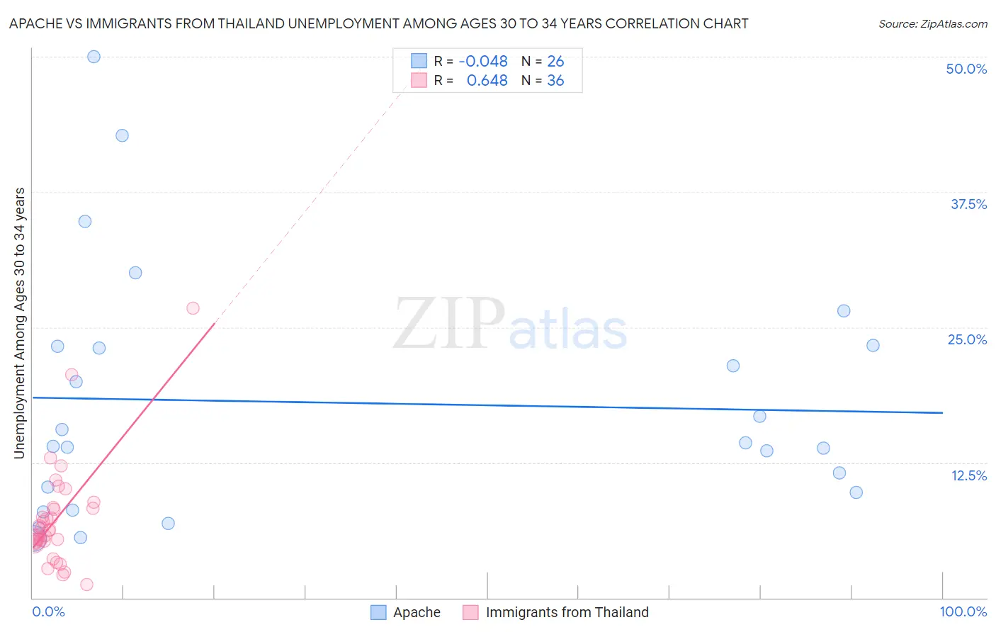 Apache vs Immigrants from Thailand Unemployment Among Ages 30 to 34 years