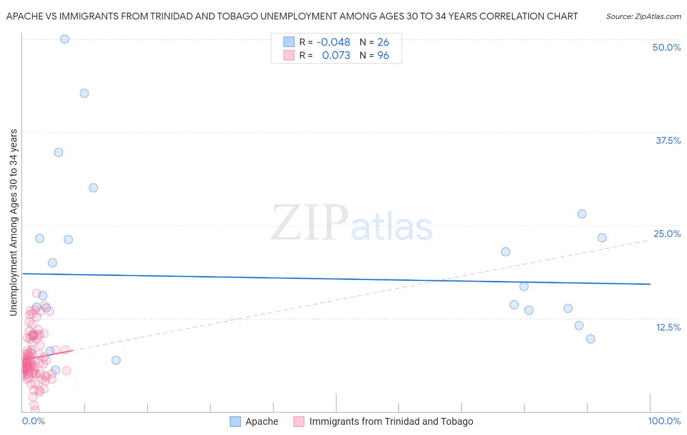 Apache vs Immigrants from Trinidad and Tobago Unemployment Among Ages 30 to 34 years