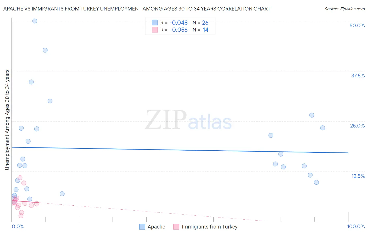 Apache vs Immigrants from Turkey Unemployment Among Ages 30 to 34 years