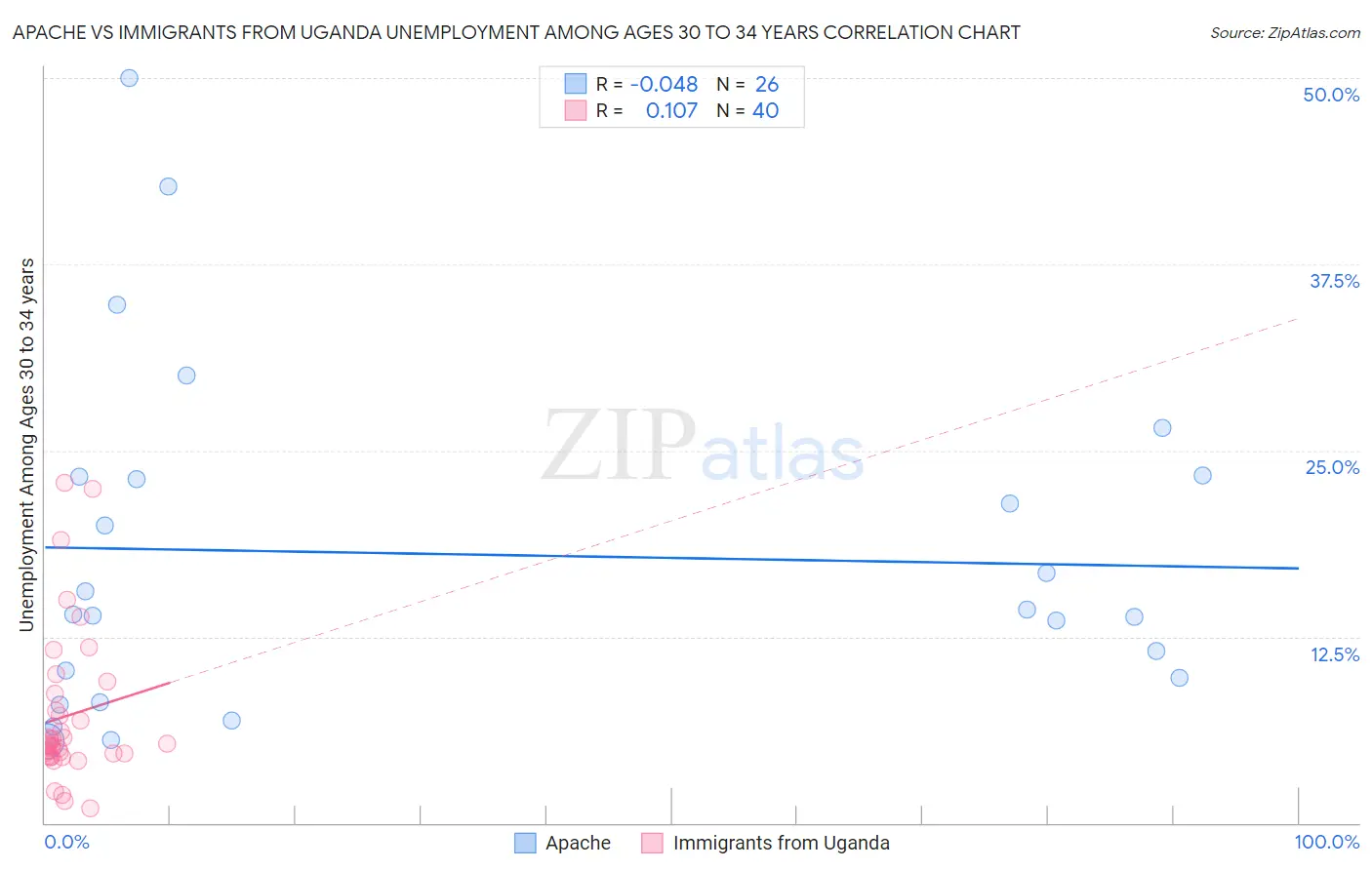 Apache vs Immigrants from Uganda Unemployment Among Ages 30 to 34 years