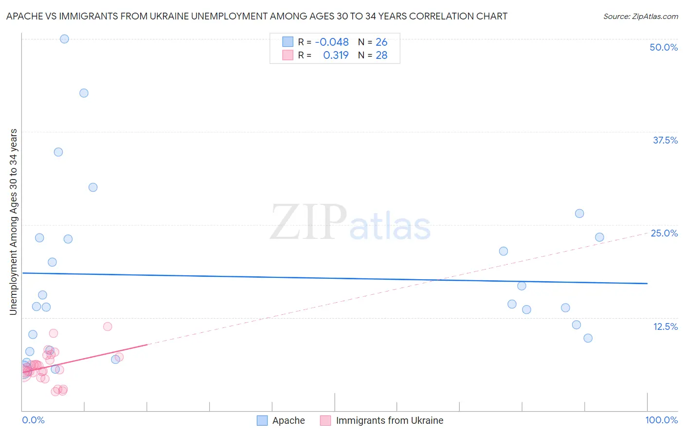 Apache vs Immigrants from Ukraine Unemployment Among Ages 30 to 34 years