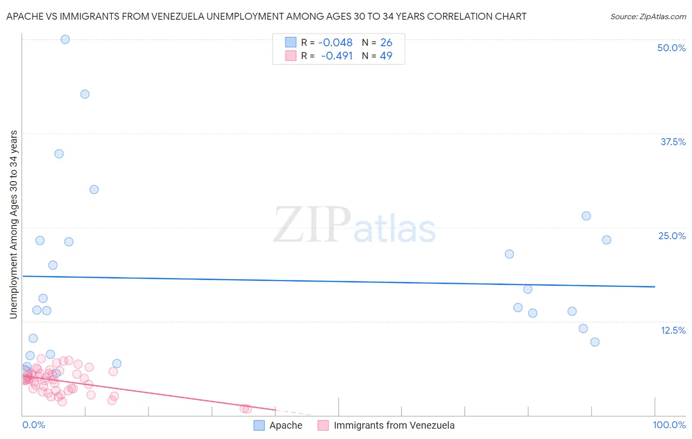 Apache vs Immigrants from Venezuela Unemployment Among Ages 30 to 34 years