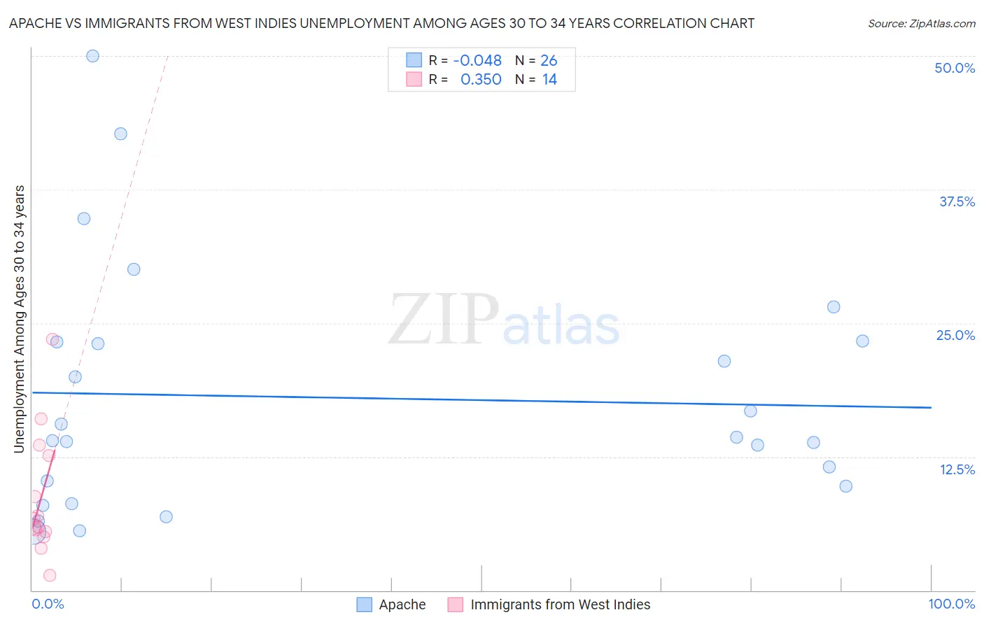 Apache vs Immigrants from West Indies Unemployment Among Ages 30 to 34 years