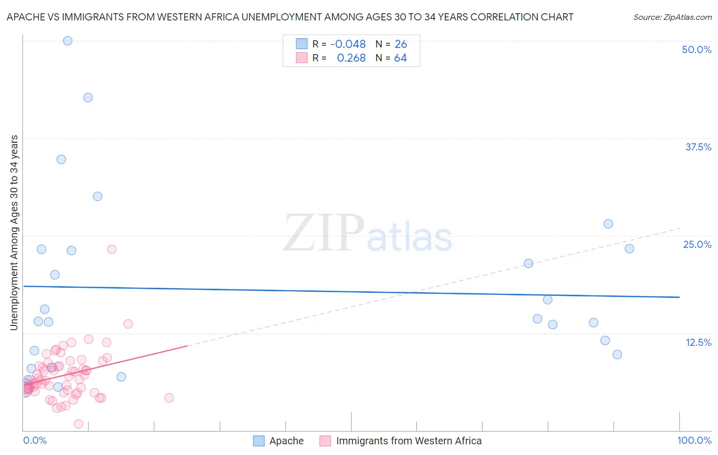 Apache vs Immigrants from Western Africa Unemployment Among Ages 30 to 34 years