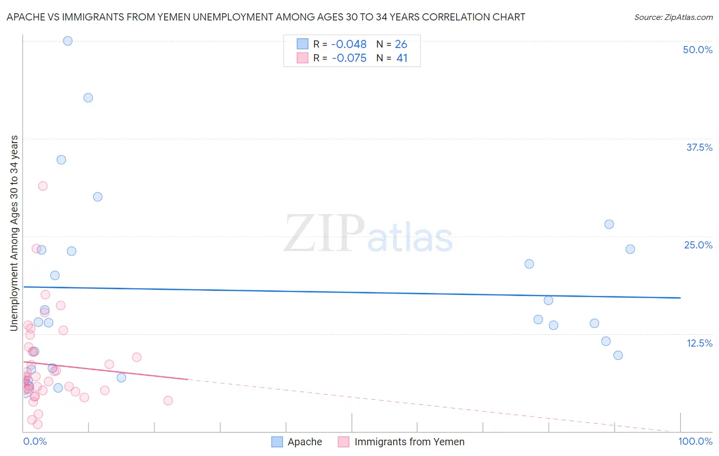Apache vs Immigrants from Yemen Unemployment Among Ages 30 to 34 years