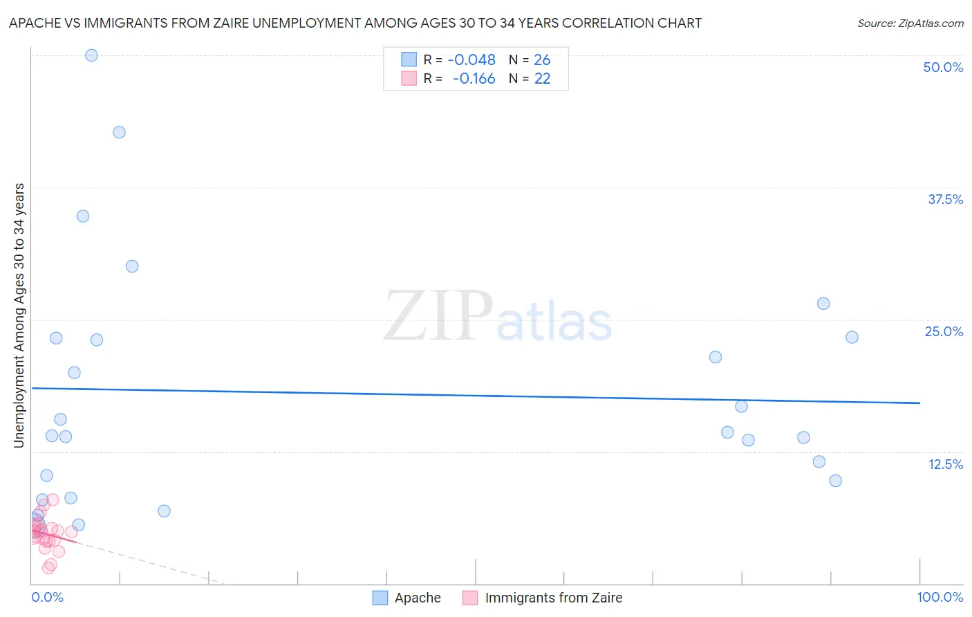 Apache vs Immigrants from Zaire Unemployment Among Ages 30 to 34 years