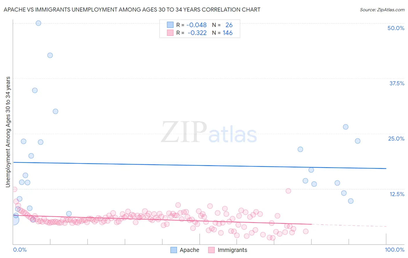 Apache vs Immigrants Unemployment Among Ages 30 to 34 years