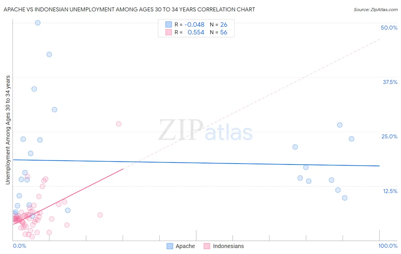 Apache vs Indonesian Unemployment Among Ages 30 to 34 years