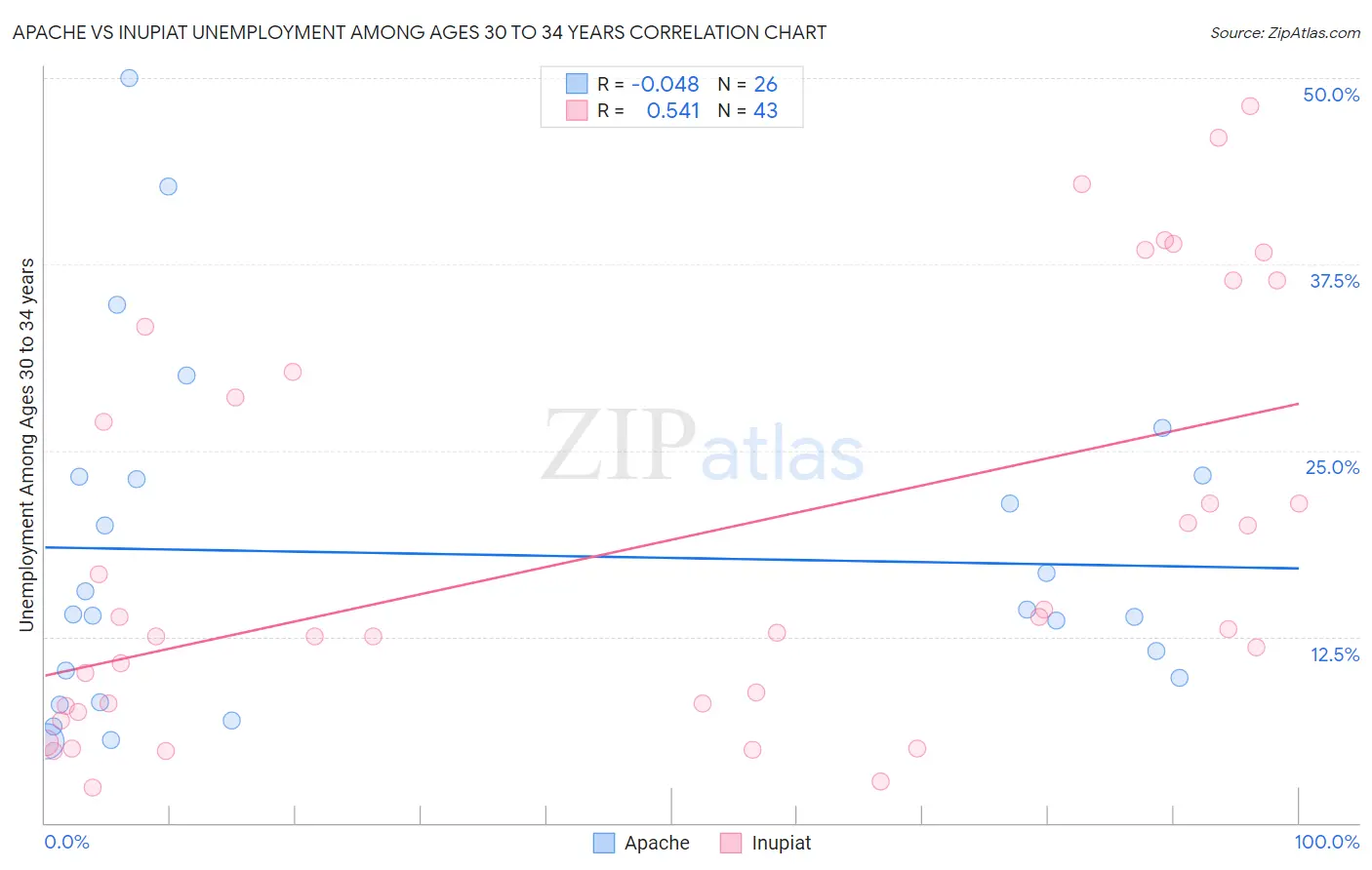 Apache vs Inupiat Unemployment Among Ages 30 to 34 years